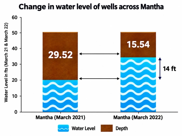 Stacked bar chart: water level vs. depth across Mantha, March 2021 vs. March 2022