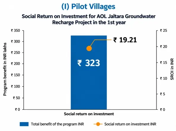 SROI chart for pilot villages