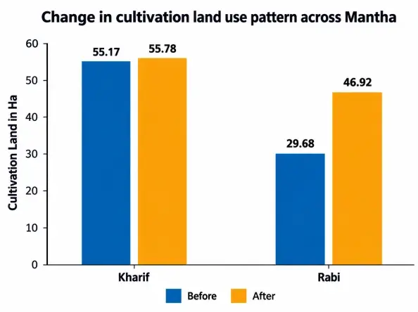 Before/after bar chart: land under cultivation by season, March 2021 vs. March 2022